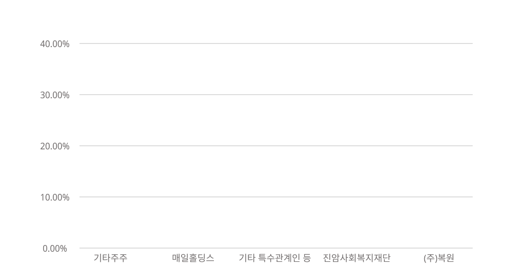 매일홀딩스31.06%
                기타 특수관계인 등	13.79%
                진암사회복지재단	9.00%
                ㈜복원	2.59%
                기타주주	43.56%